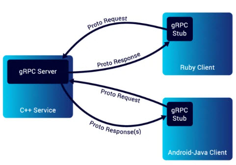 gRPC与传统HTTP API：哪种更适合APP客户端与服务器通信？